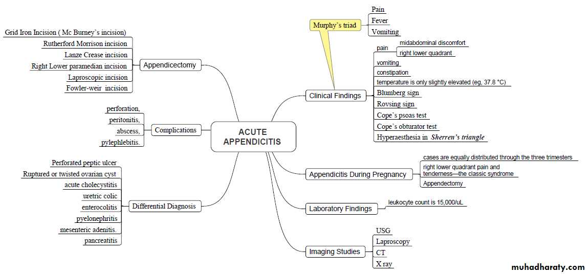Appendicitis