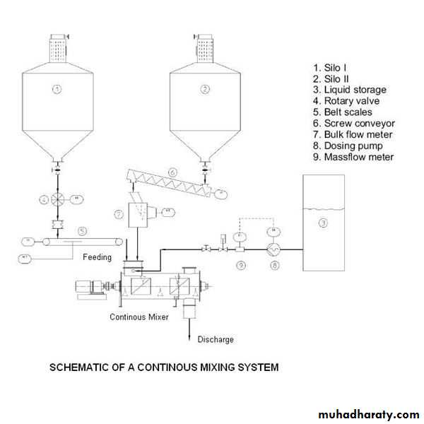 Continuous Mixing
