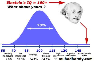 Intelligence quotient