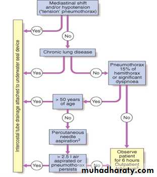 Pneumothorax