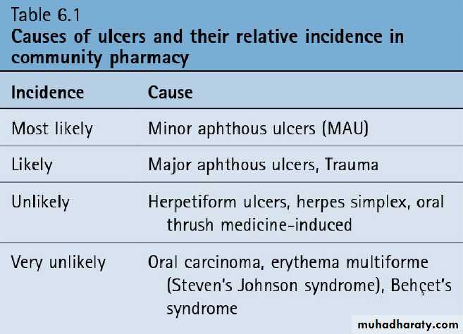 Mouth ulcer