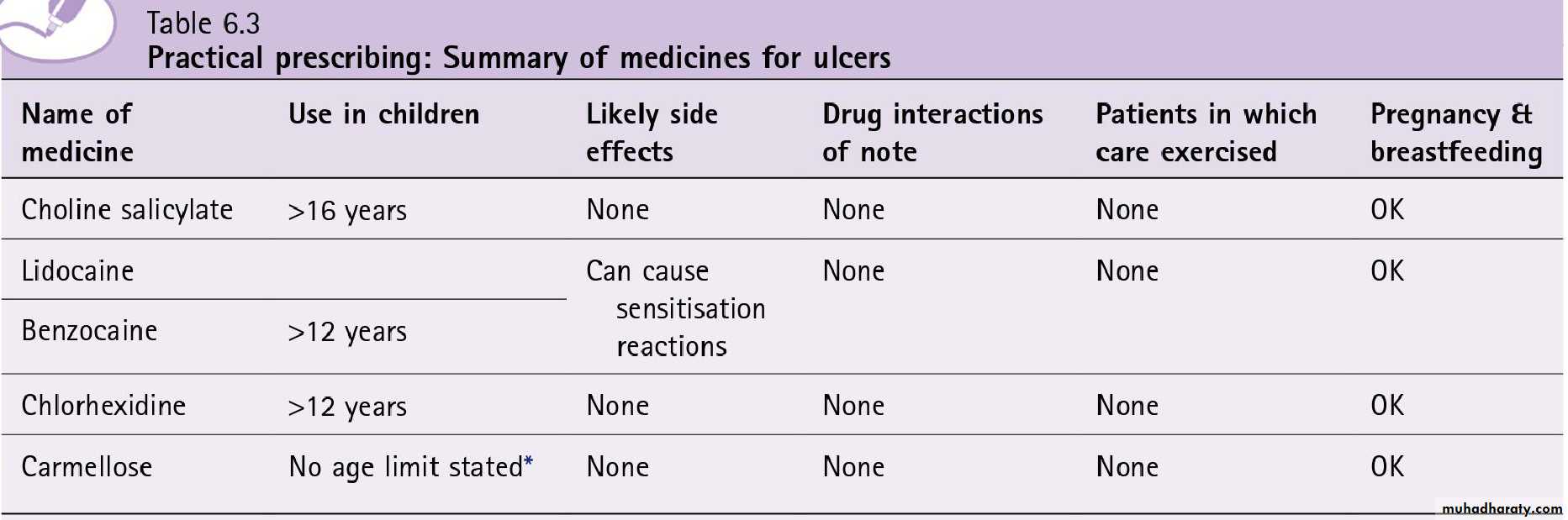 Mouth ulcer