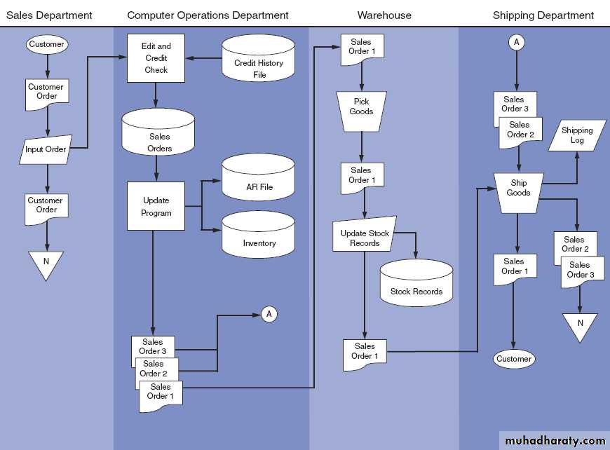 Ch 2 Introduction to Transaction processing