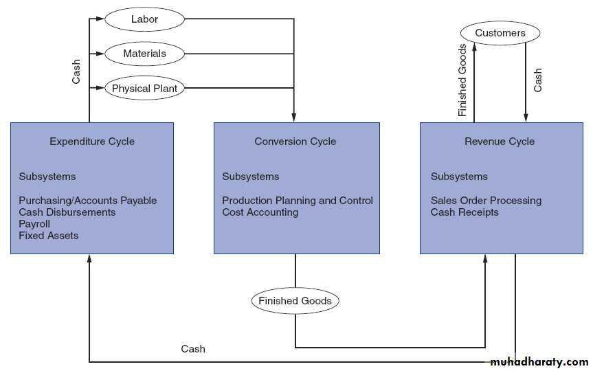 Ch 2 Introduction to Transaction processing