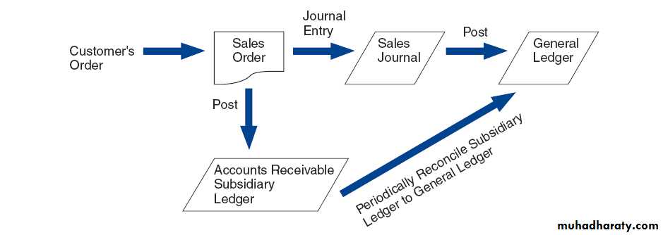 Ch 2 Introduction to Transaction processing