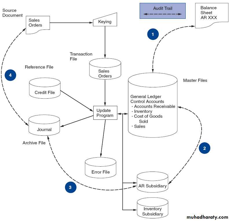 Ch 2 Introduction to Transaction processing