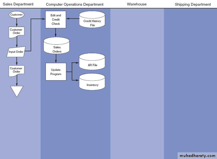 Ch 2 Introduction to Transaction processing