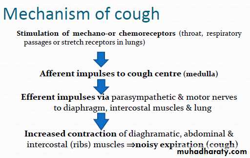 Drugs for Cough