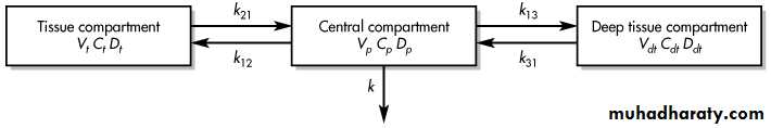 Multicompartment