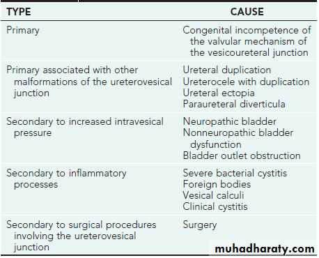 Vesicoureteral Reflux