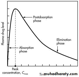 Pharmacokinetic