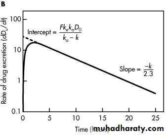 Pharmacokinetic