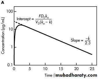 Pharmacokinetic