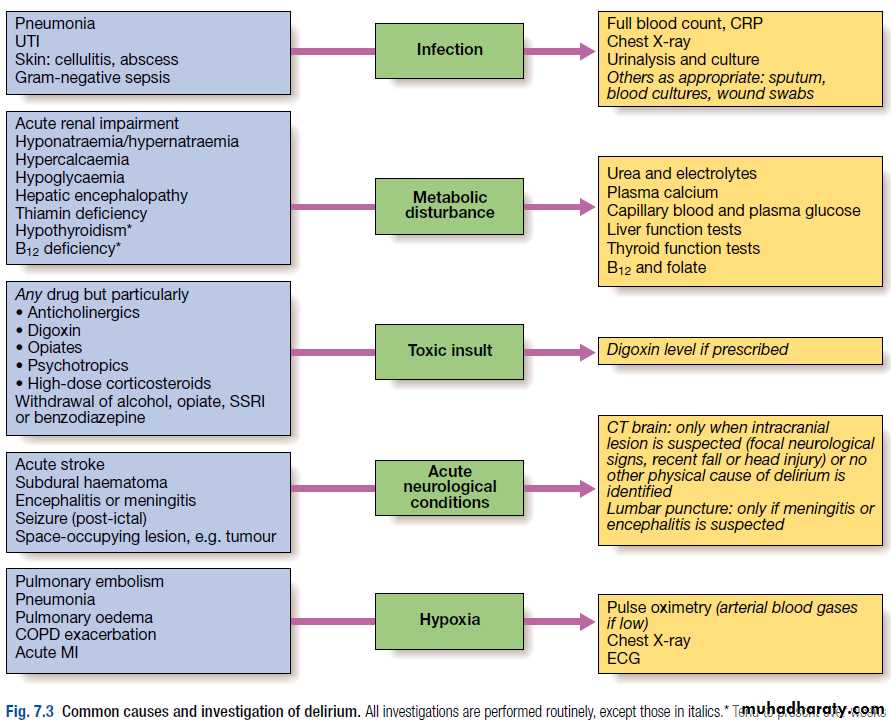 Cognitive Disorders