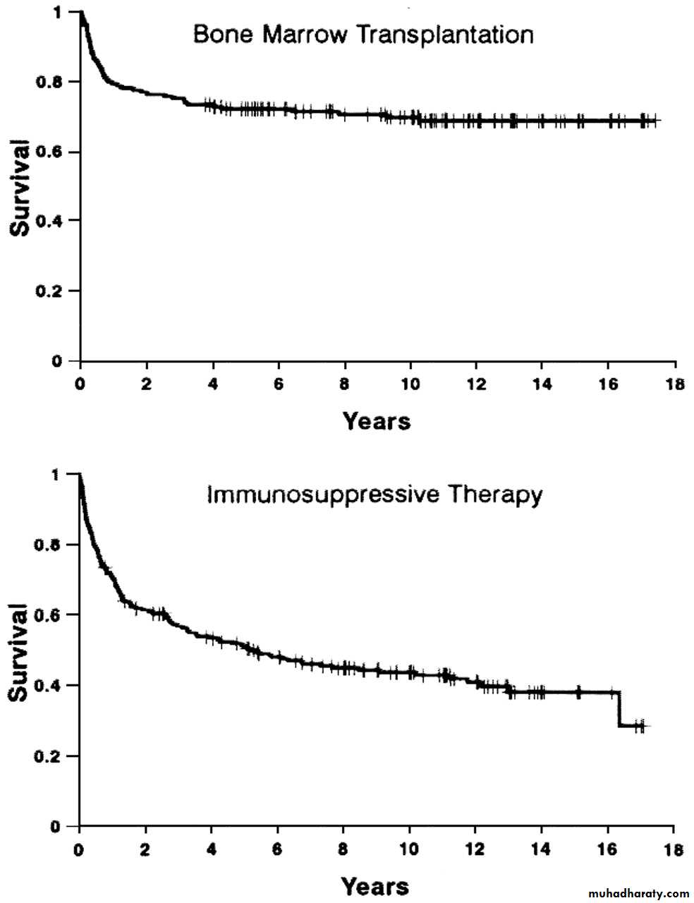 Aplastic anemia and anemia of chronic diseases