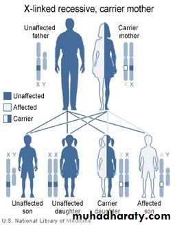 Coagulation disorders