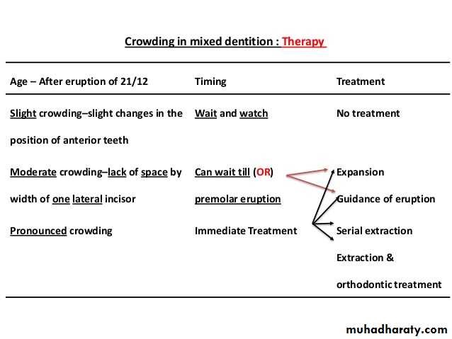 dental crowding and spacing