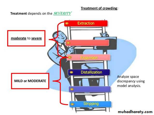 dental crowding and spacing