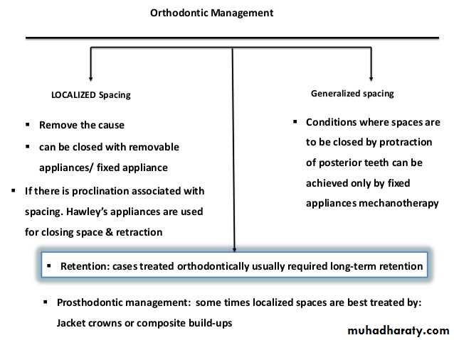 dental crowding and spacing