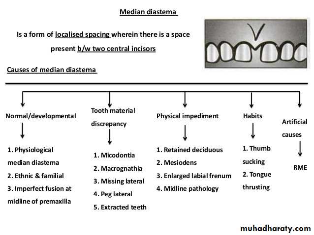 dental crowding and spacing