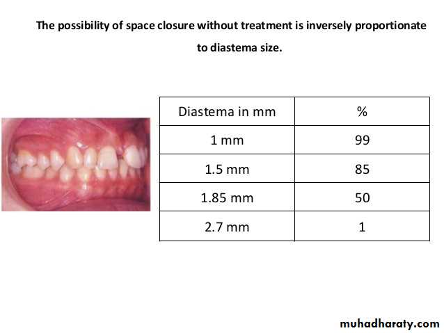 dental crowding and spacing