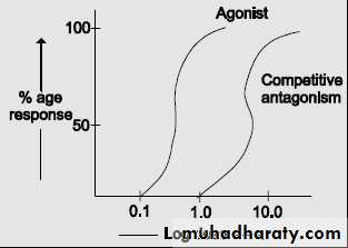 drug receptors