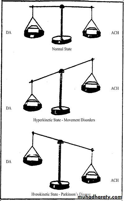 movement disorder