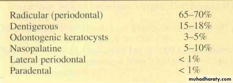Cyst