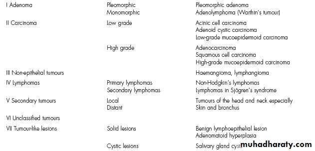 Salivary glands