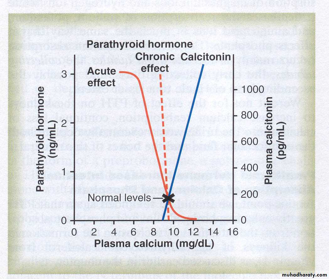 Hormones