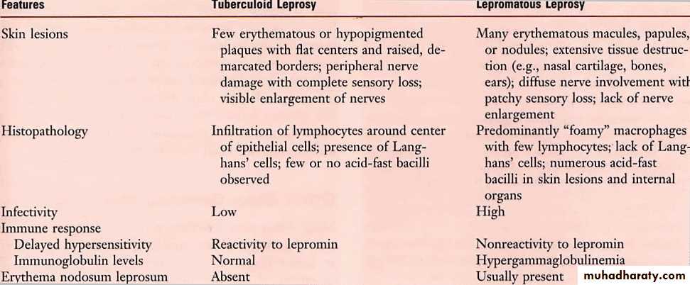 Leprosy