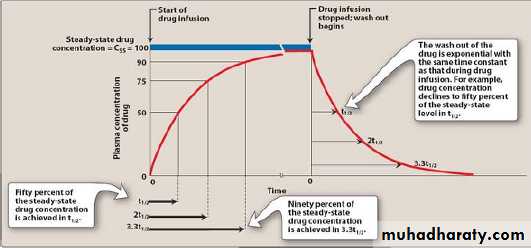 Practical Pharmacology
