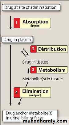 Practical Pharmacology