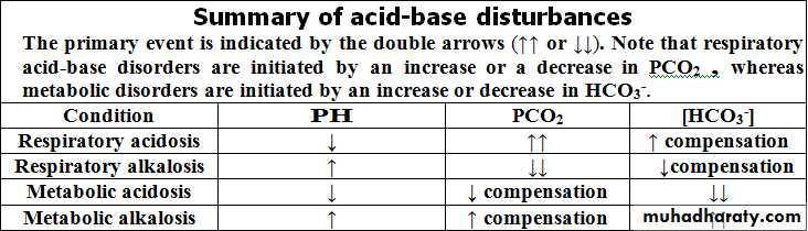 Acid Base balance