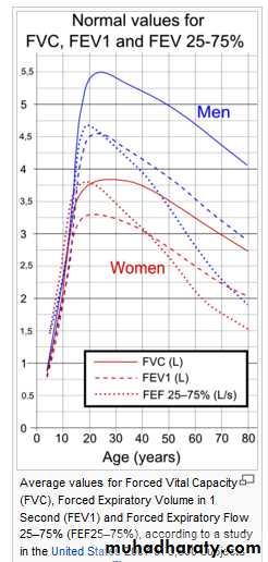 Rspiratory
