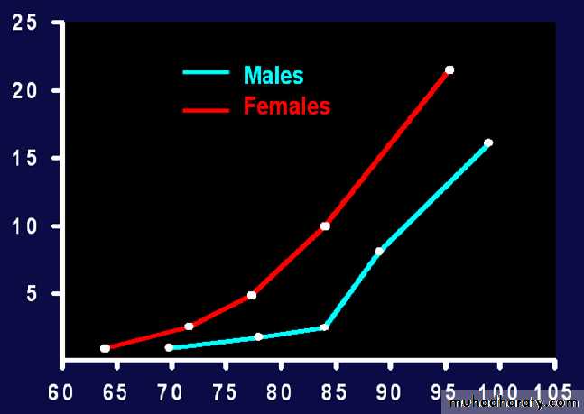 Endocrine