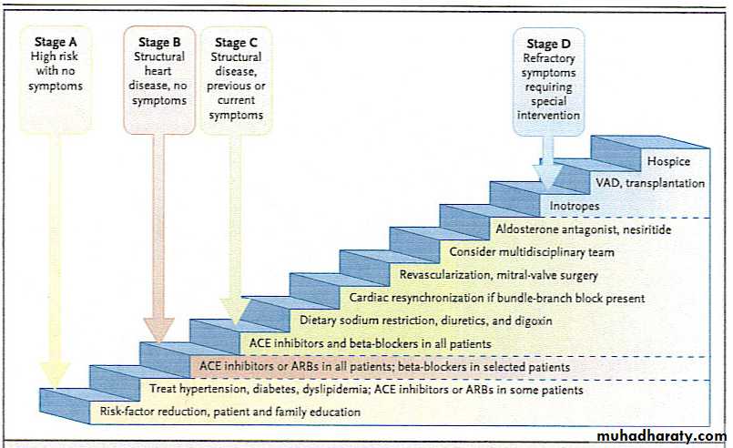 heart failure