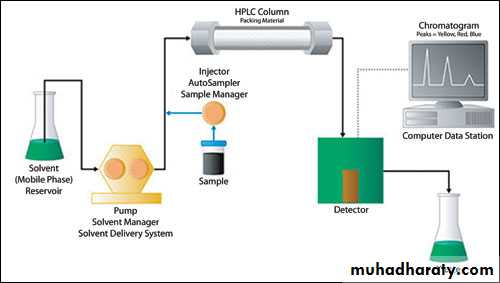 CHROMATOGRAPHY