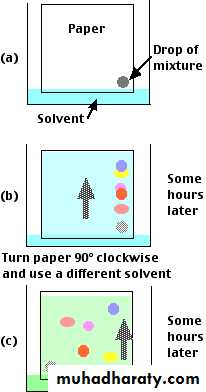 CHROMATOGRAPHY