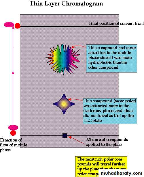 CHROMATOGRAPHY