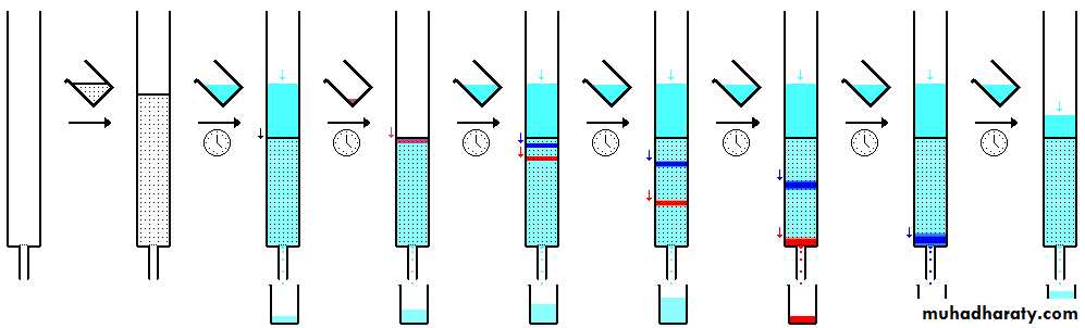 CHROMATOGRAPHY