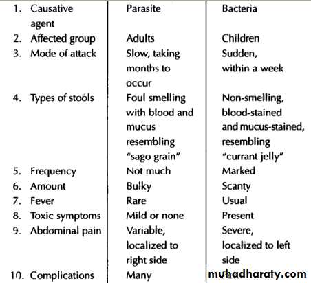 Acute diarrhea