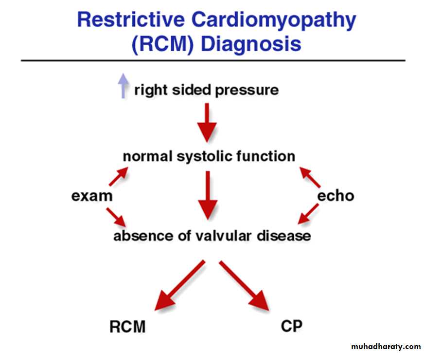 Diseases of the myocardium