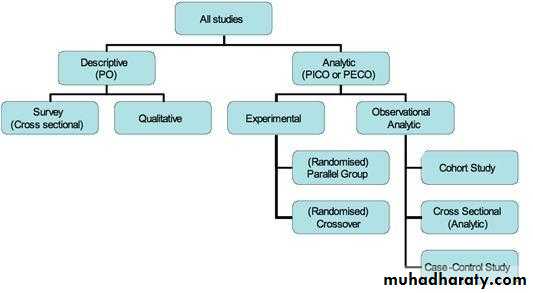 Different types of clinical evidence and study design