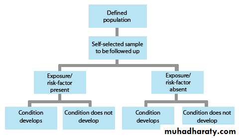 Different types of clinical evidence and study design