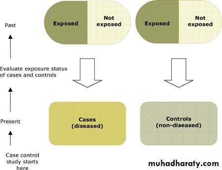 Different types of clinical evidence and study design