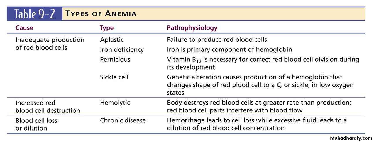 introduction to the blood diseses