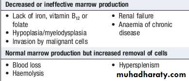 anemia