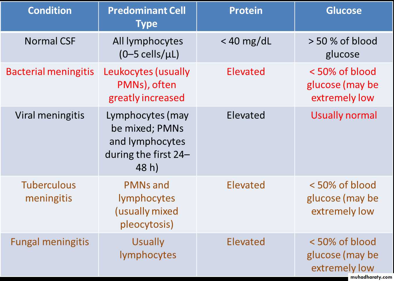 CNS INFECTIONS