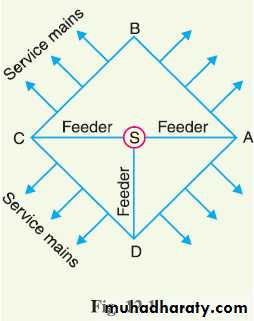 Distribution-systems-STU